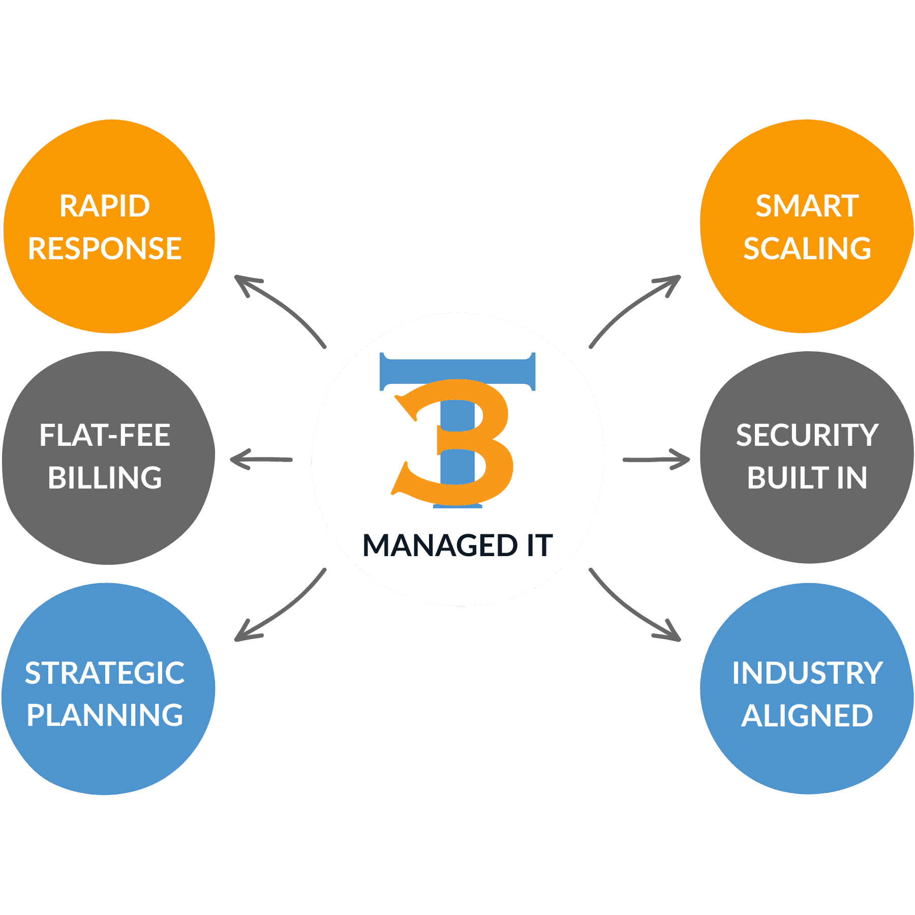 Managed IT with Tech365